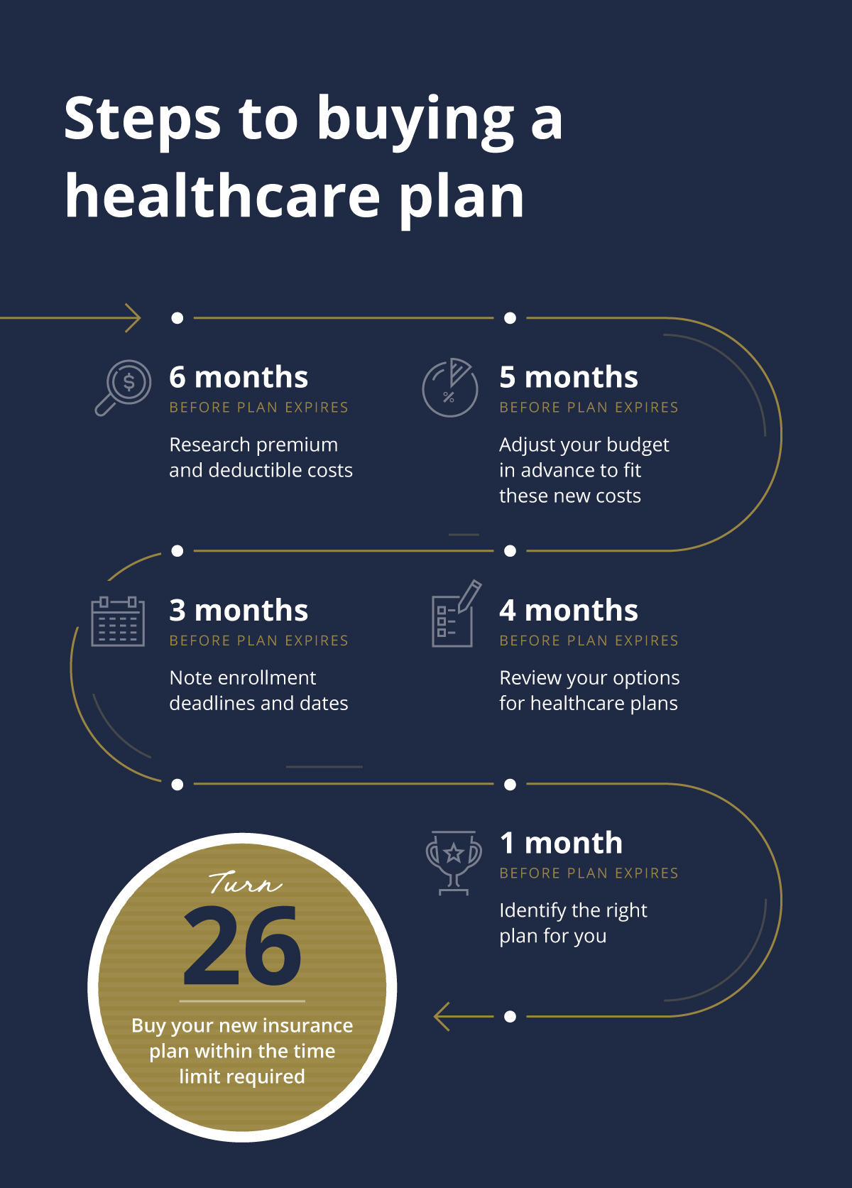Steps to buying a healthcare plan